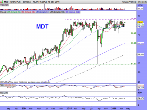 MEDTRONIC PLC.