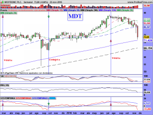 MEDTRONIC PLC.