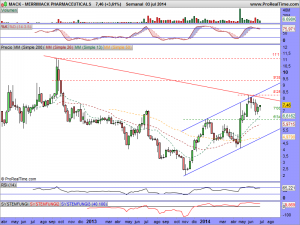 MERRIMACK PHARMACEUTICALS