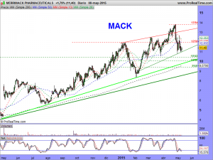 MERRIMACK PHARMACEUTICALS