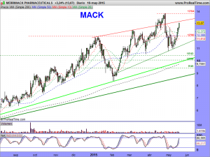 MERRIMACK PHARMACEUTICALS