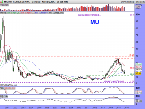 MICRON TECHNOLOGY INC.