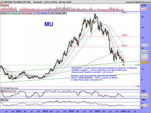 MICRON TECHNOLOGY INC.