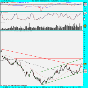 MICRON TECHNOLOGY INC.