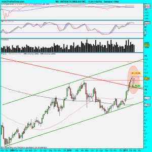 MICRON TECHNOLOGY INC.