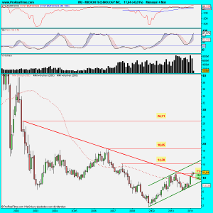 MICRON TECHNOLOGY INC.