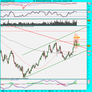 MICRON TECHNOLOGY INC.