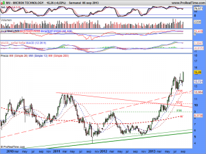 MICRON TECHNOLOGY