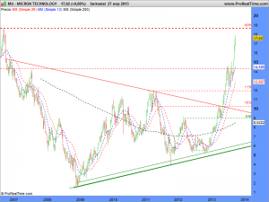 MICRON TECHNOLOGY