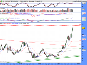 MICRON TECHNOLOGY