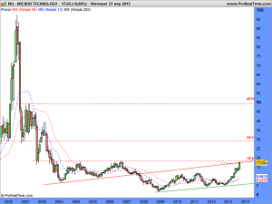 MICRON TECHNOLOGY