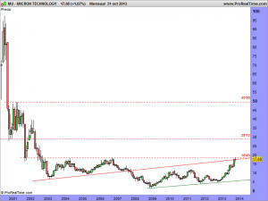 MICRON TECHNOLOGY