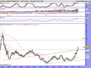 MICRON TECHNOLOGY