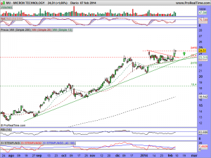 MICRON TECHNOLOGY