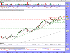 MICRON TECHNOLOGY