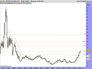 MICRON TECHNOLOGY