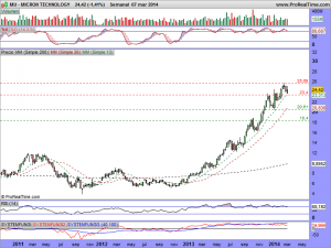 MICRON TECHNOLOGY