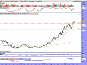 MICRON TECHNOLOGY