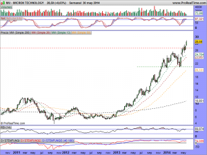 MICRON TECHNOLOGY