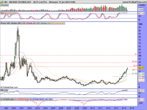 MICRON TECHNOLOGY