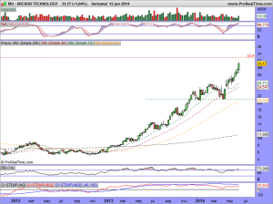 MICRON TECHNOLOGY