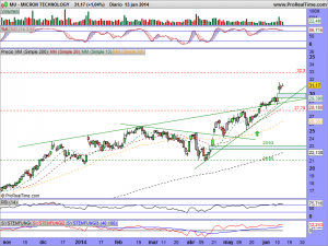 MICRON TECHNOLOGY