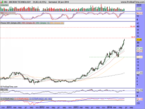 MICRON TECHNOLOGY