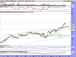 MICRON TECHNOLOGY