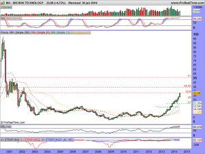 MICRON TECHNOLOGY