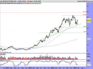 MICRON TECHNOLOGY