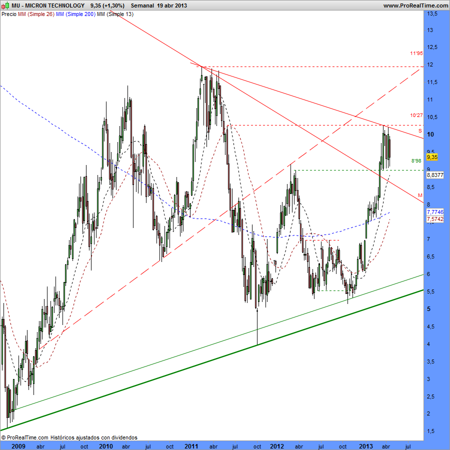 MICRON TECHNOLOGY