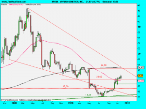 MYRIAD GENETICS, INC.