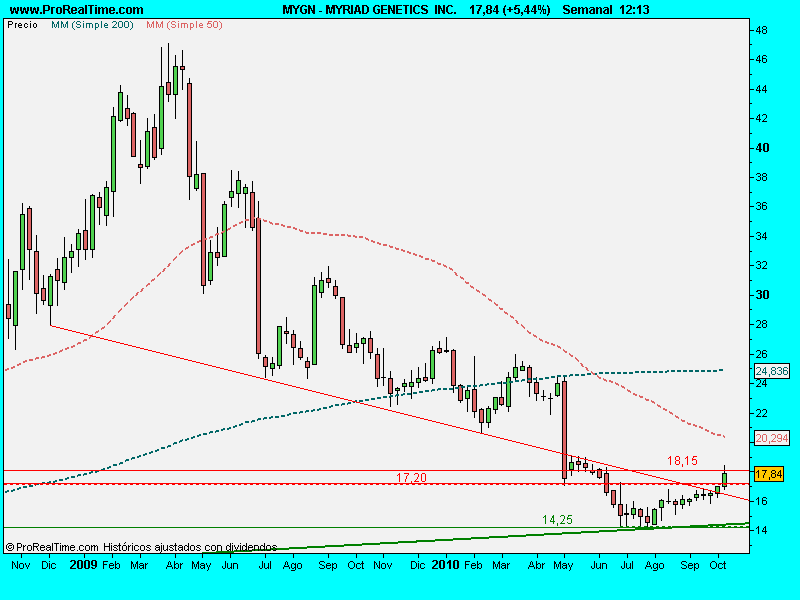 MYRIAD GENETICS  INC.