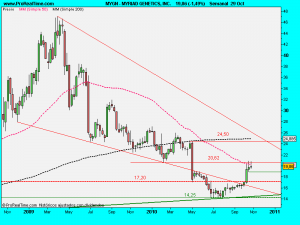 MYRIAD GENETICS, INC.