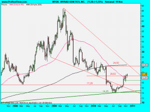 MYRIAD GENETICS, INC.