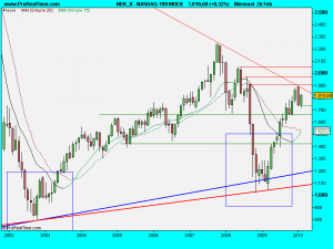 NASDAQ-100 INDEX