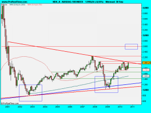 NASDAQ-100 INDEX.septiembre2010