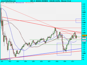 NASDAQ-100 INDEX