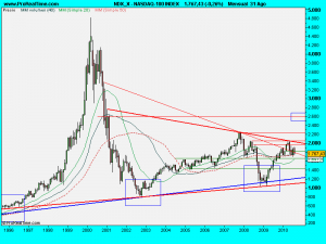 NASDAQ-100 INDEX