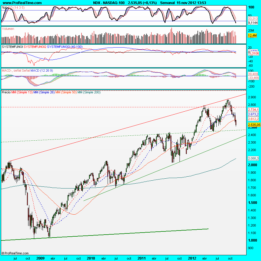 NASDAQ-100