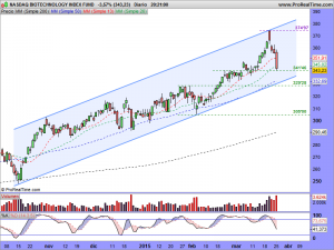 NASDAQ BIOTECHNOLOGY INDEX FUND