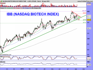 NASDAQ BIOTECHNOLOGY INDEX FUND