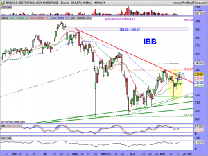 NASDAQ BIOTECHNOLOGY INDEX FUND