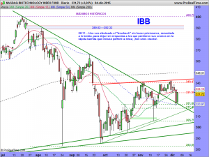 NASDAQ BIOTECHNOLOGY INDEX FUND