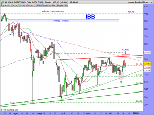 NASDAQ BIOTECHNOLOGY INDEX FUND