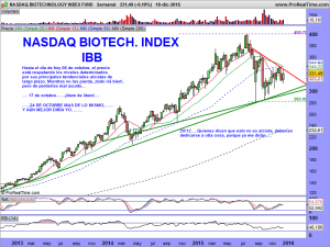 NASDAQ BIOTECHNOLOGY INDEX FUND