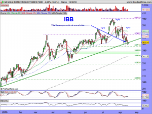 NASDAQ BIOTECHNOLOGY INDEX FUND