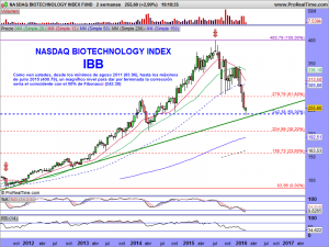 NASDAQ BIOTECHNOLOGY INDEX FUND