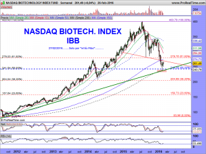 NASDAQ BIOTECHNOLOGY INDEX FUND