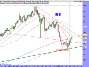 NASDAQ BIOTECHNOLOGY INDEX FUND